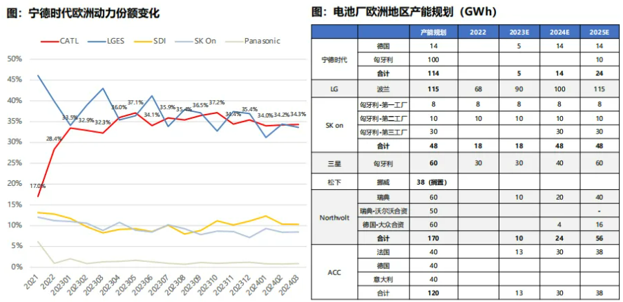數據來源:SNE,Bloomberg,東吳證券研究所 數據來源:SNE,Bloomberg,東吳證券研究所