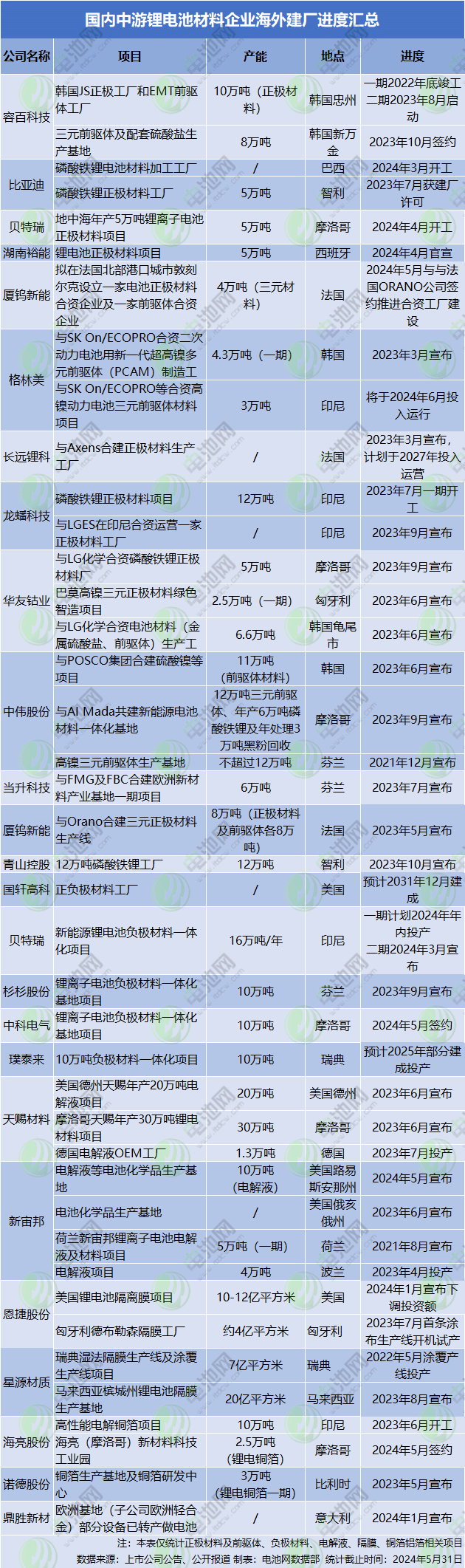 國內中游鋰電池材料企業海外建廠進度匯總 國內中游鋰電池材料企業海外建廠進度匯總