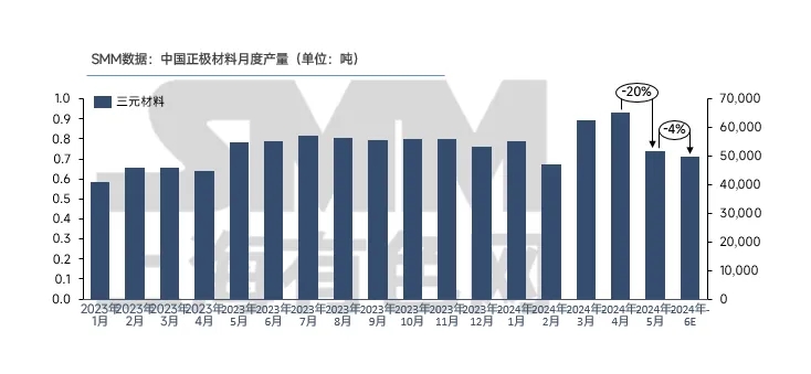 5月三元材料產量大降20%，市場后市如何？