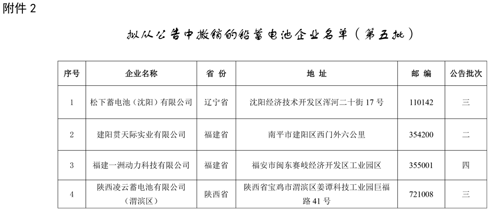 工信部發布關于擬對部分鉛蓄電池企業公告、撤銷、信息變更的公示 工信部發布關于擬對部分鉛蓄電池企業公告、撤銷、信息變更的公示