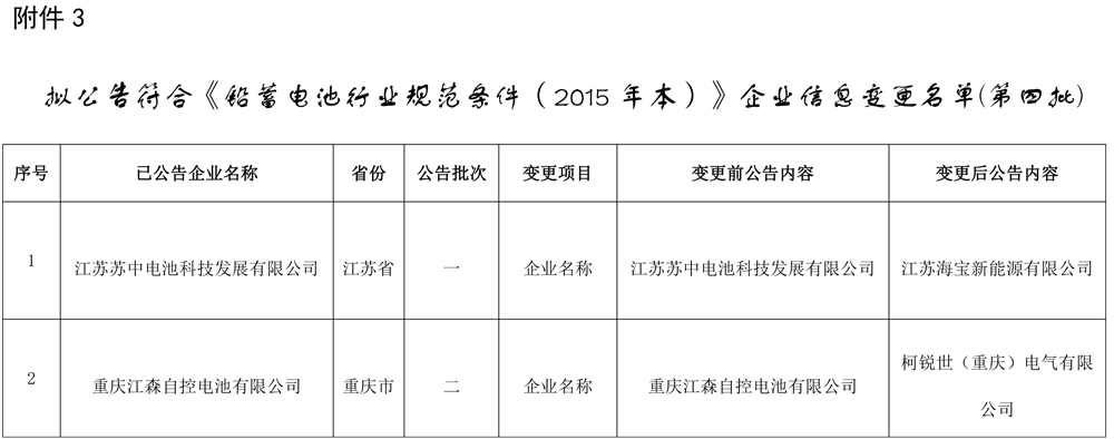 工信部發布關于擬對部分鉛蓄電池企業公告、撤銷、信息變更的公示 工信部發布關于擬對部分鉛蓄電池企業公告、撤銷、信息變更的公示