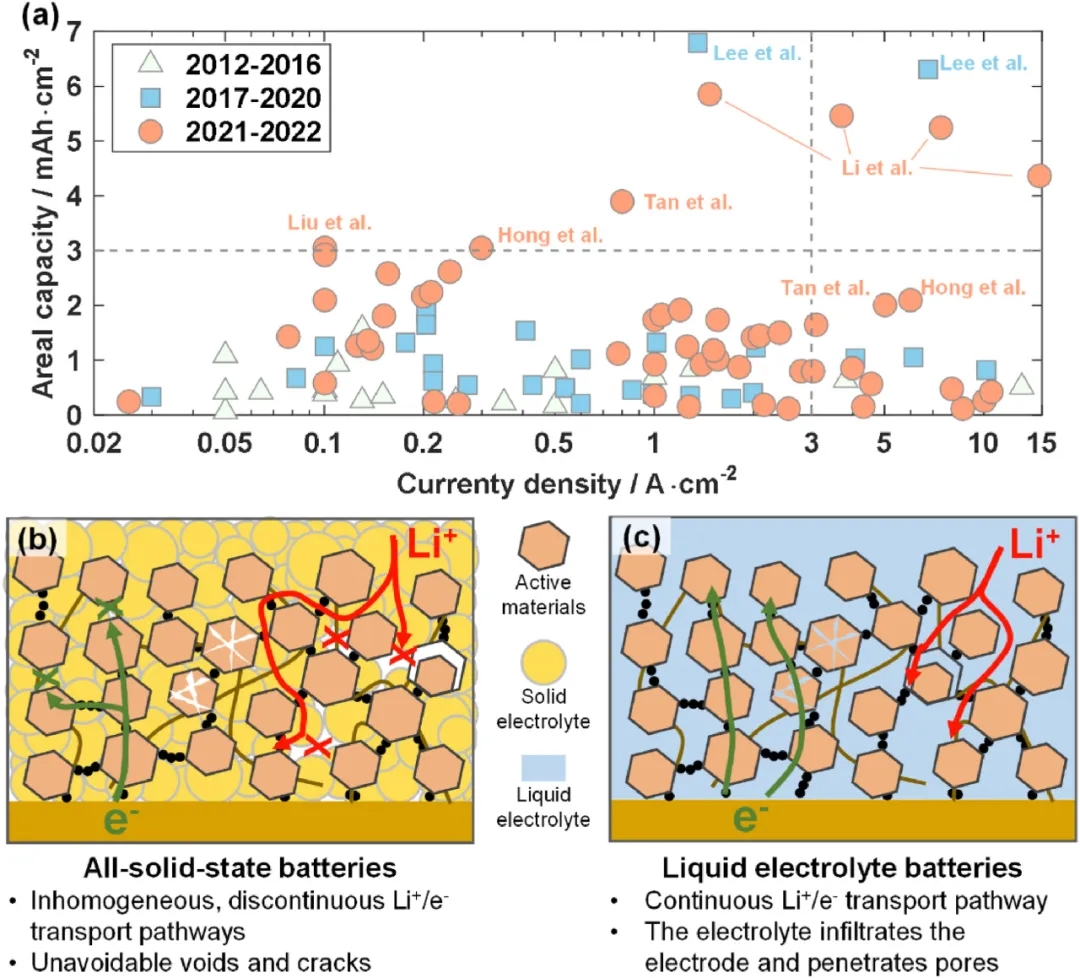 圖10 ASSB復(fù)合電極的輸運限制和機(jī)械失效。