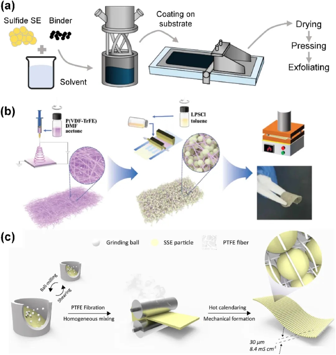 圖18 制造SE膜的方法。