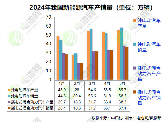 前5月我國新能源車銷售389.5萬輛 出口近52萬輛
