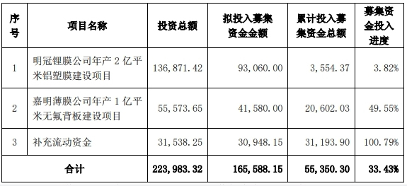截至2024年6月6日累計投入募集資金總額”未經審計 單位:萬元 截至2024年6月6日累計投入募集資金總額”未經審計 單位:萬元