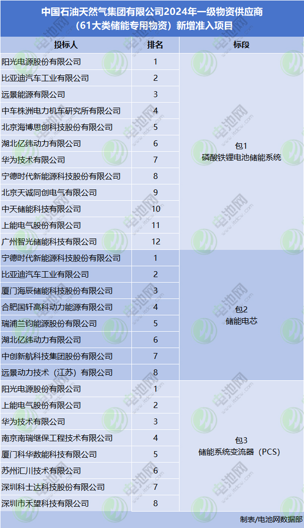 117家投標(biāo)！22家入圍！中國石油儲(chǔ)能供應(yīng)商公示