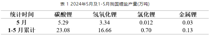  2024年5月及1-5月我國(guó)鋰鹽產(chǎn)量(萬(wàn)噸)