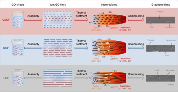 原料尺寸對石墨烯導熱膜熱導率的影響機制