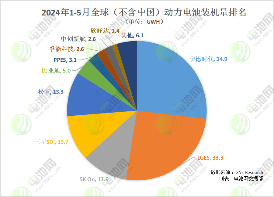 2024年1-5月全球(不含中國)動力電池裝機量排名 2024年1-5月全球(不含中國)動力電池裝機量排名