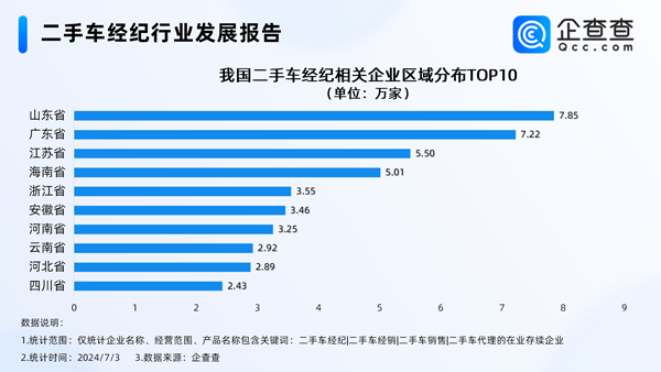 告別暴利時代！我國現存73萬家二手車經紀相關企業