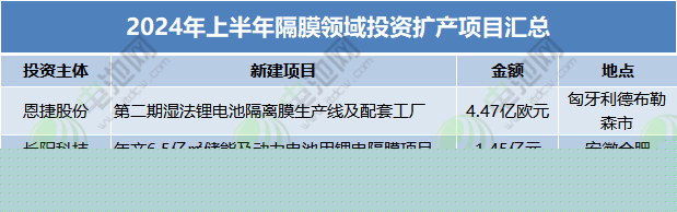 2024年上半年隔膜領域投資擴產項目匯總