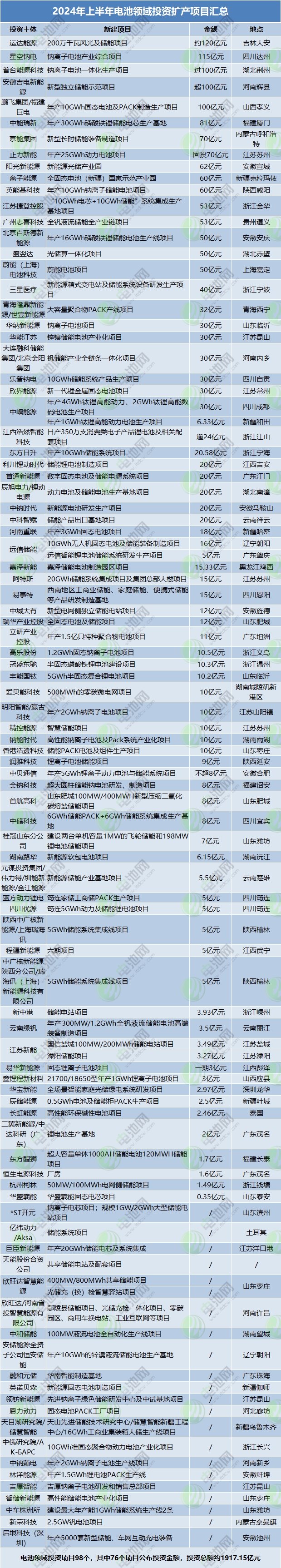 2024年上半年電池領域投資擴產項目匯總
