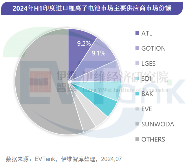 《印度鋰離子電池進口市場年度研究報告（2024H1）》