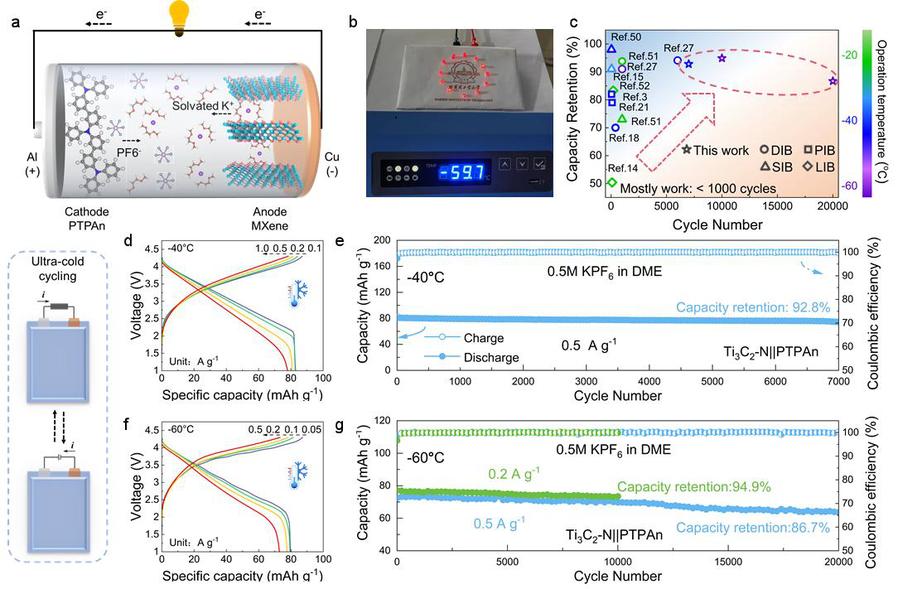 低溫環境下鉀雙離子全電池的電化學性能測試 圖片來源:哈爾濱工業大學 低溫環境下鉀雙離子全電池的電化學性能測試 圖片來源:哈爾濱工業大學