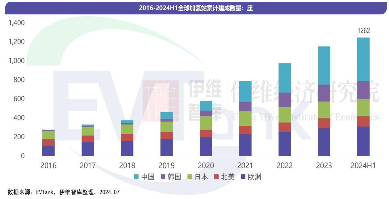 氫能,加氫站,新能源 氫能,加氫站,新能源