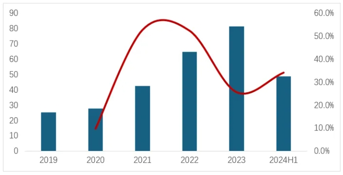 圖 5   2019-2024年上半年我國鋰鹽產量LCE（萬噸）及同比（%）