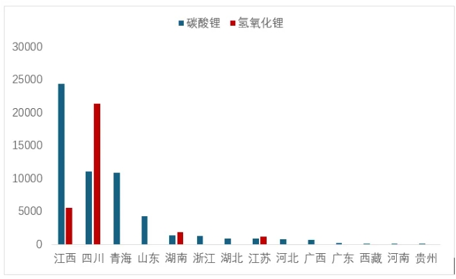 圖 6  6月各省（區域）碳酸鋰和氫氧化鋰產量（噸）