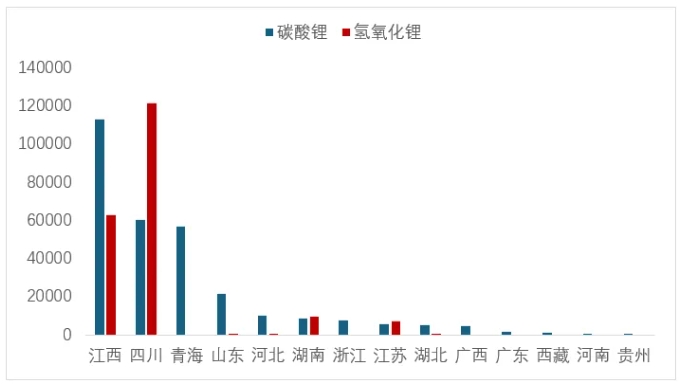 圖 7  上半年各省（區域）累計碳酸鋰和氫氧化鋰產量（噸）