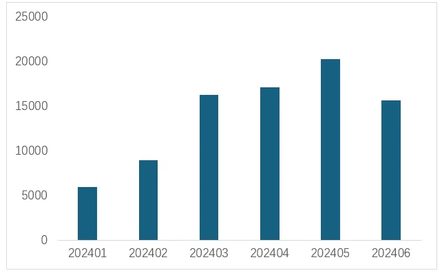 圖 9   上半年來自智利的碳酸鋰進口量（噸）