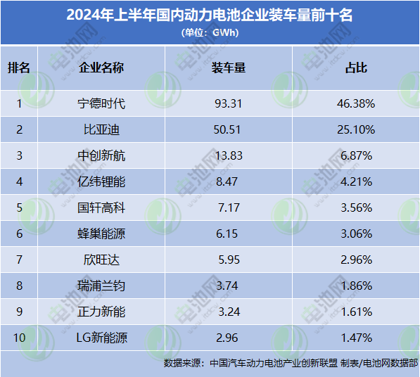 上半年國內(nèi)動力電池企業(yè)裝車量TOP10