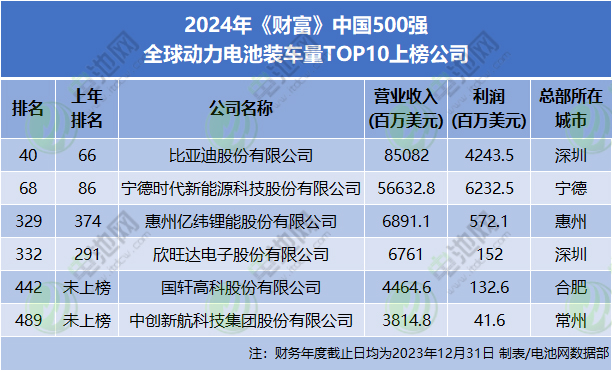 2024年《財富》中國500強 全球動力電池裝車量TOP10上榜公司 2024年《財富》中國500強 全球動力電池裝車量TOP10上榜公司