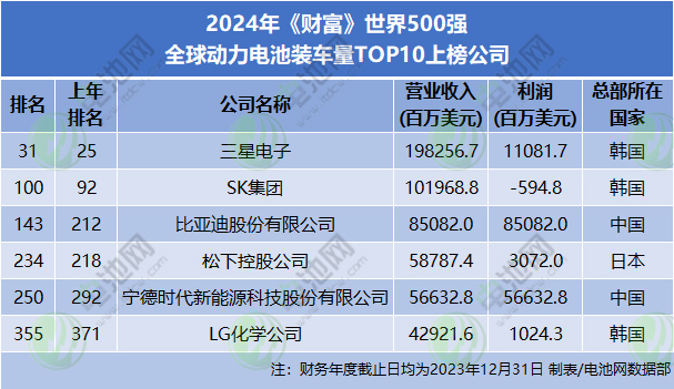 2024年《財富》世界500強 全球動力電池裝車量TOP10上榜公司 2024年《財富》世界500強 全球動力電池裝車量TOP10上榜公司