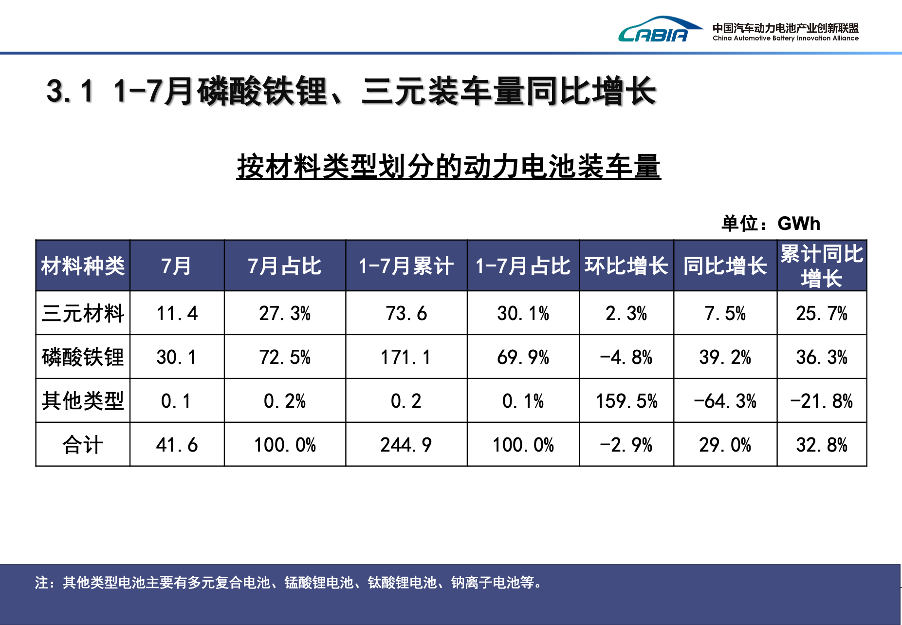 1-7月磷酸鐵鋰、三元裝車量 1-7月磷酸鐵鋰、三元裝車量