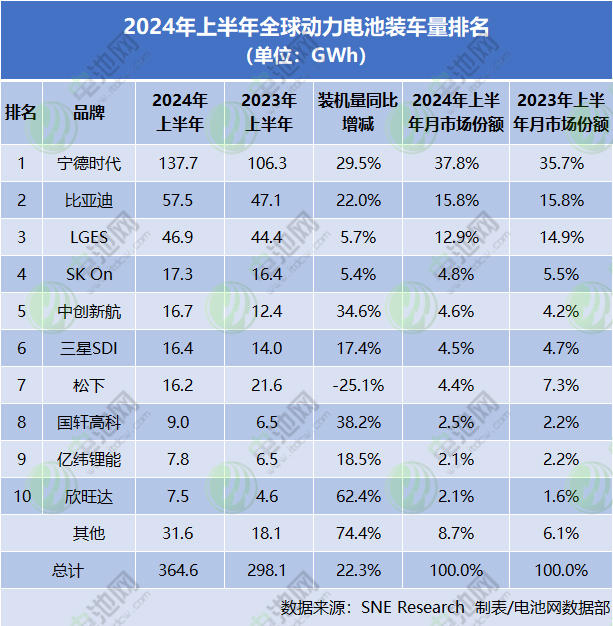 全球動力電池裝車量TOP10公司 全球動力電池裝車量TOP10公司