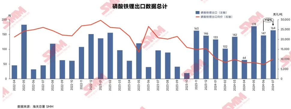 7月磷酸鐵鋰出口均價(jià)10065美元/噸 環(huán)比增加37%