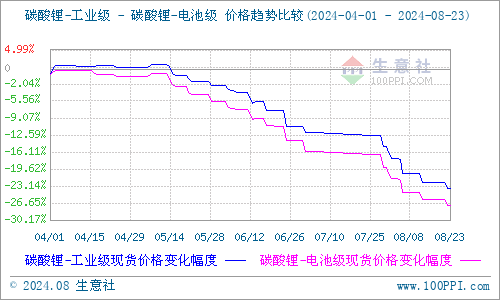 碳酸鋰期貨三連漲 現貨市場仍承壓