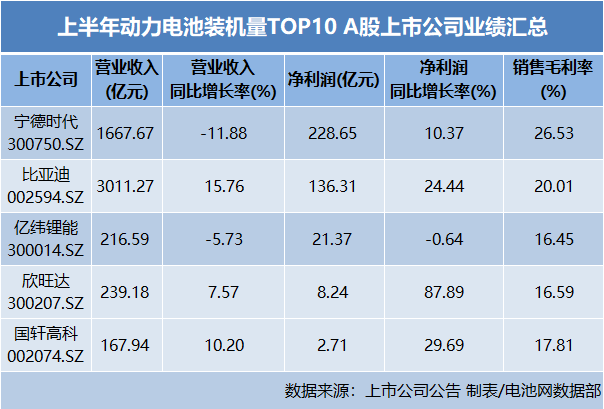 僅一家凈利微降，動力電池頭部企業到底在卷什么？