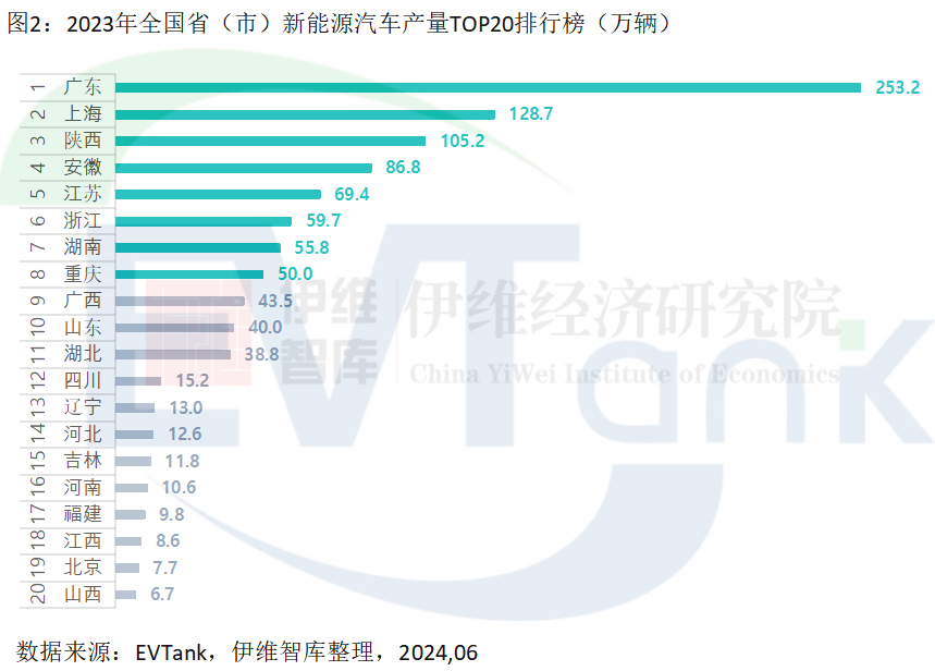 誰才是新能源汽車產量大省？廣東遙遙領先，但陜西滲透率最高！