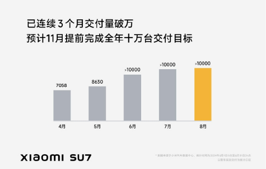 合計超88427萬輛!理想/零跑/小米率先公布交付數據 合計超88427萬輛!理想/零跑/小米率先公布交付數據