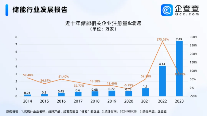 國內現存儲能相關企業20.46萬家 國內現存儲能相關企業20.46萬家