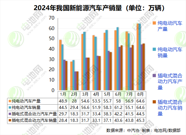 8月我國新能源汽車銷售110萬輛 市占率達44.8%