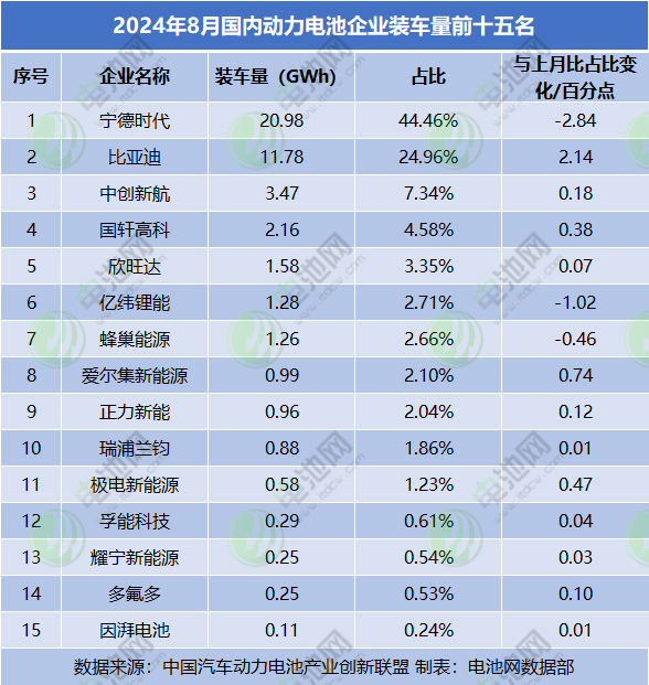2024年8月國內動力電池企業裝車量前十五名