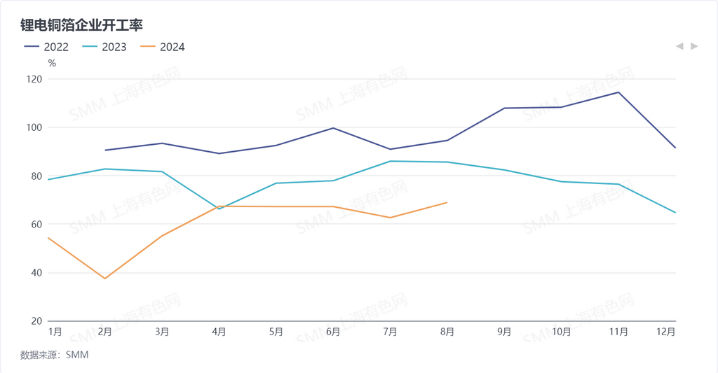 8月鋰電銅箔企業開工率68.87% 預計新增訂單將穩步增長