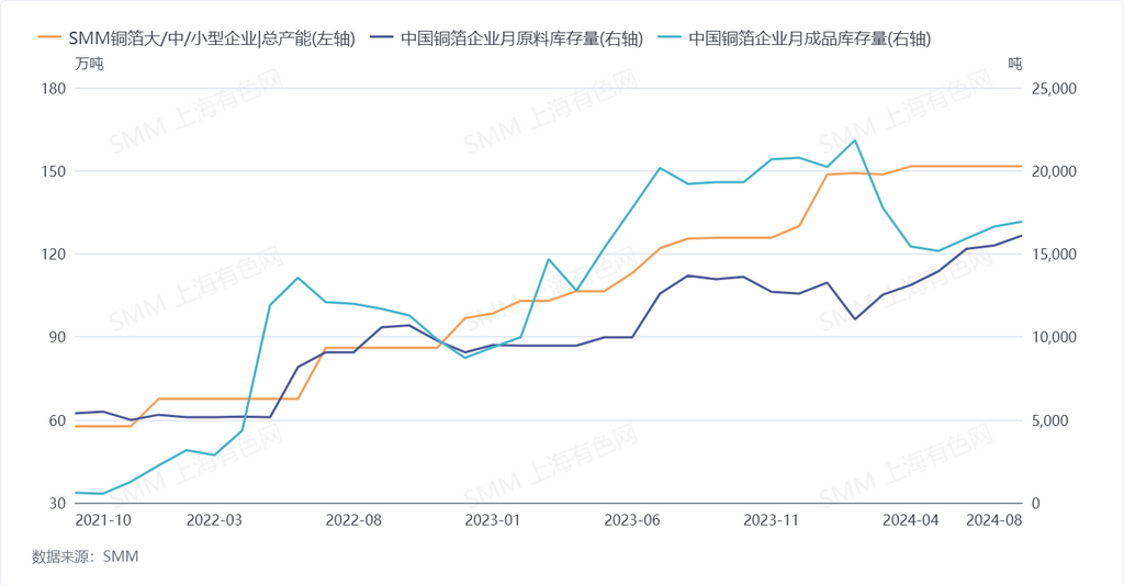 8月鋰電銅箔企業開工率68.87% 預計新增訂單將穩步增長