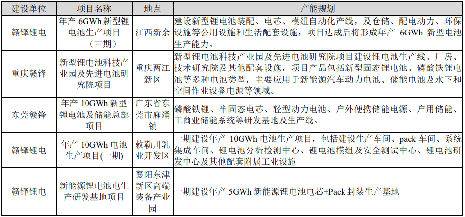 贛鋒鋰電目前正在籌劃的鋰電池項目情況 贛鋒鋰電目前正在籌劃的鋰電池項目情況