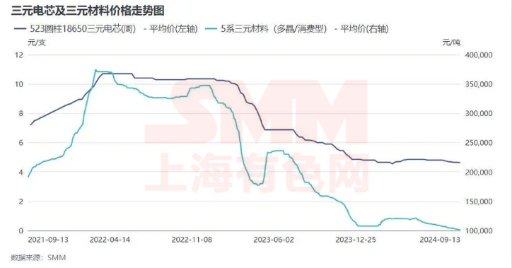 量價(jià)背離!2024下半年三元小動(dòng)力市場分析 量價(jià)背離!2024下半年三元小動(dòng)力市場分析