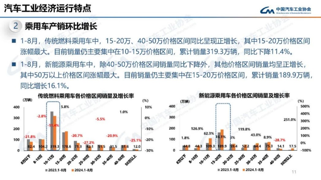 近1500億研發(fā)投入，一輛車才掙8500元？比亞迪錢都花哪去了？
