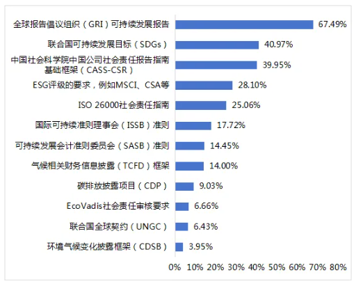 圖17 上市公司可持續發展相關報告的披露框架參考 