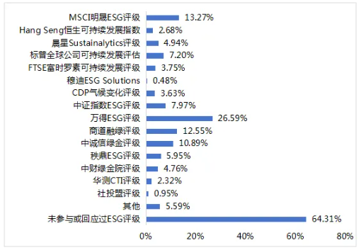 圖18 上市公司參與或回應ESG評級的情況