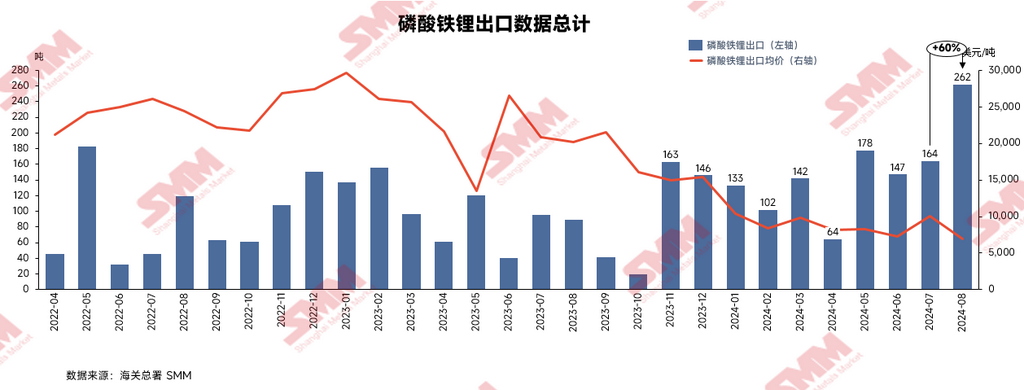 8月磷酸鐵鋰出口量同比大增近兩倍!出口量/均價/國別等熱點匯總 8月磷酸鐵鋰出口量同比大增近兩倍!出口量/均價/國別等熱點匯總