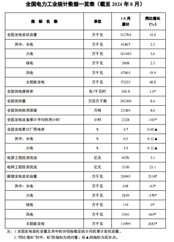 前8月我國主要發電企業電源工程完成投資4976億元 前8月我國主要發電企業電源工程完成投資4976億元