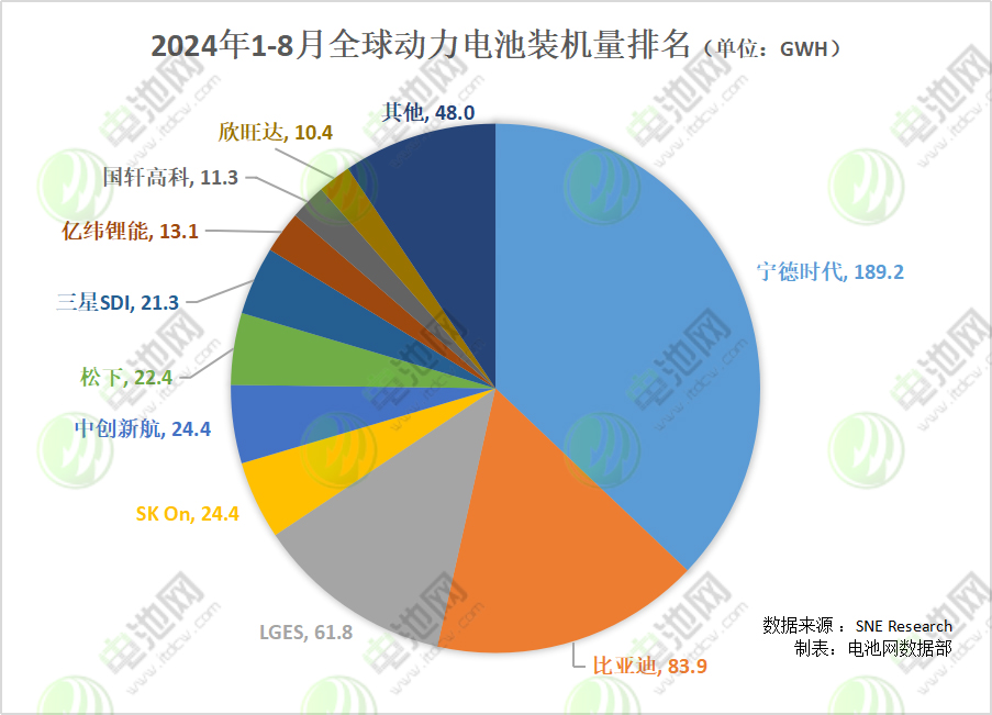 2024年1-8月全球動力電池裝機量排名 （單位：GWh）