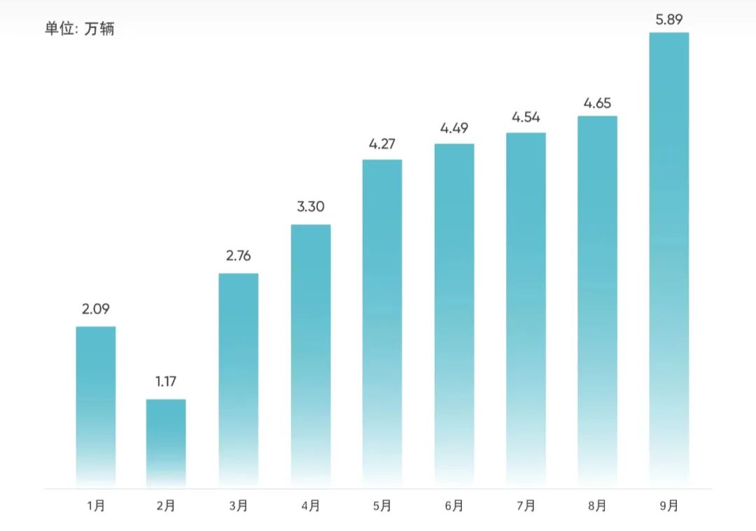奇瑞集團新能源銷量接連邁過2.5萬輛、3萬輛、4萬輛、5萬輛臺階 奇瑞集團新能源銷量接連邁過2.5萬輛、3萬輛、4萬輛、5萬輛臺階