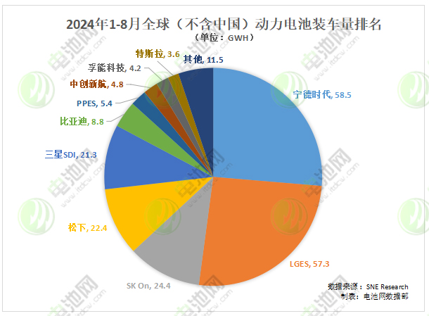 1-8月全球(不含中國)動力電池裝車量TOP10公司 1-8月全球(不含中國)動力電池裝車量TOP10公司