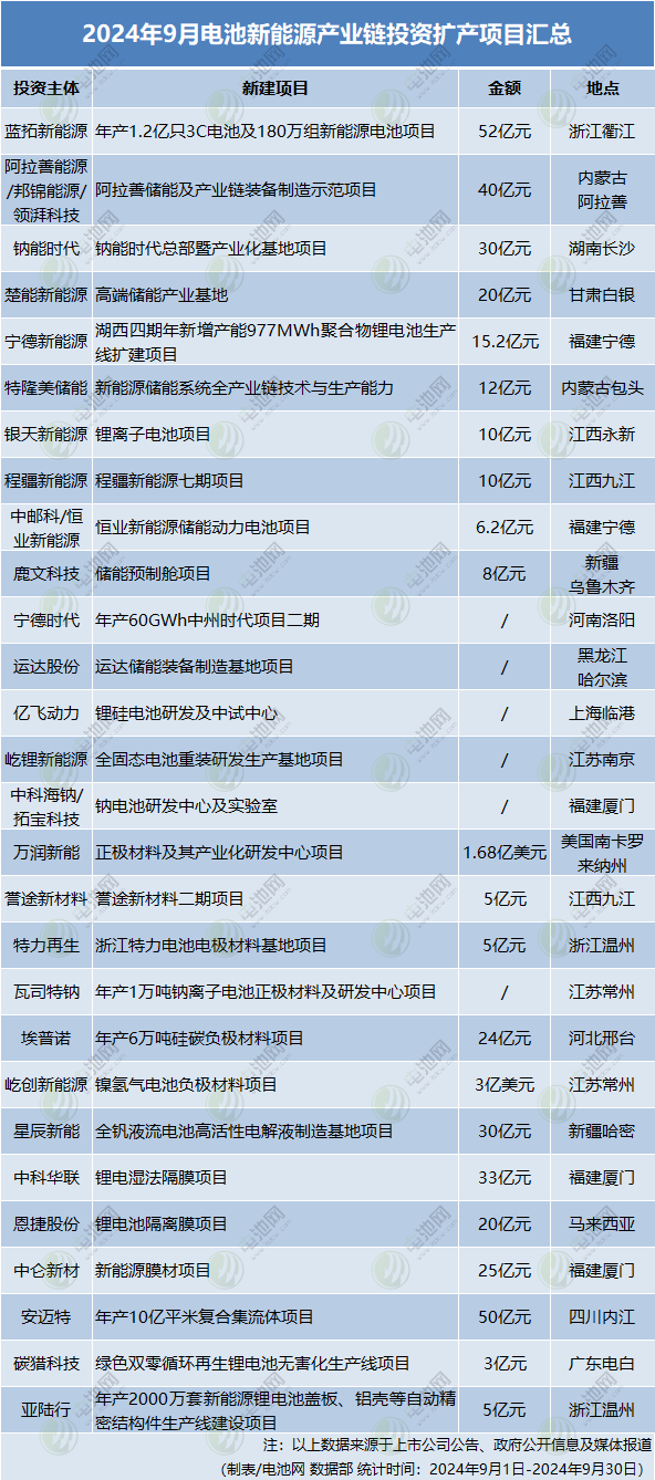 超433億元!頭部企業再擴產!9月電池新能源投資擴產項目大盤點 超433億元!頭部企業再擴產!9月電池新能源投資擴產項目大盤點