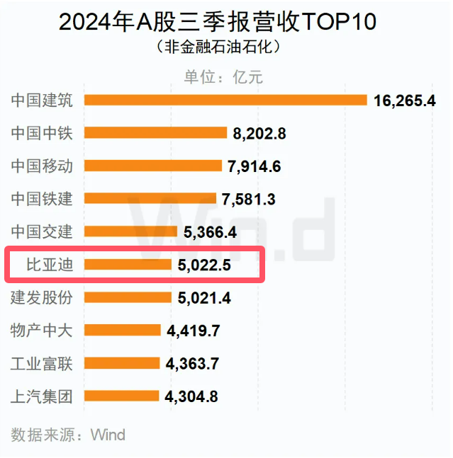 2024年A股三季報營收TOP10(非金融石油石化) 2024年A股三季報營收TOP10(非金融石油石化)